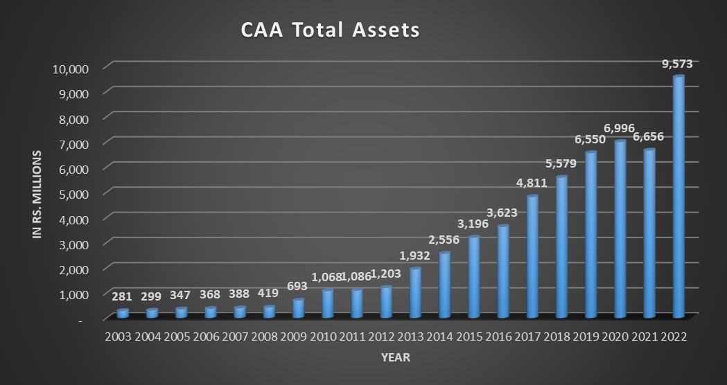 Assets 2022