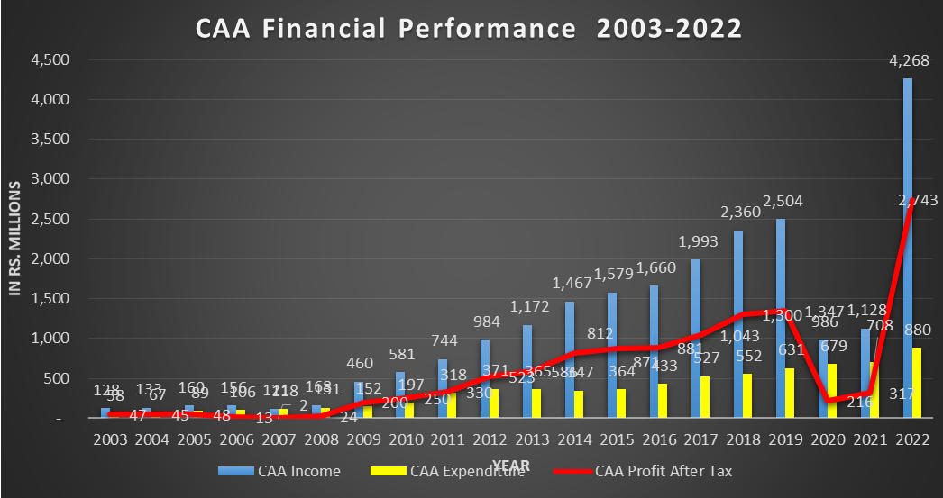 Performance 2022