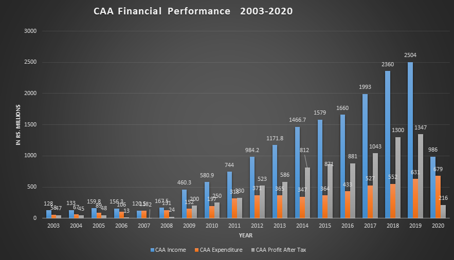 CAA FinPerformance 2020