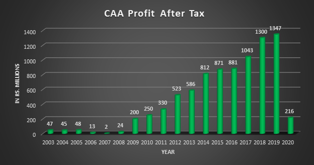 CAA PAT 2020