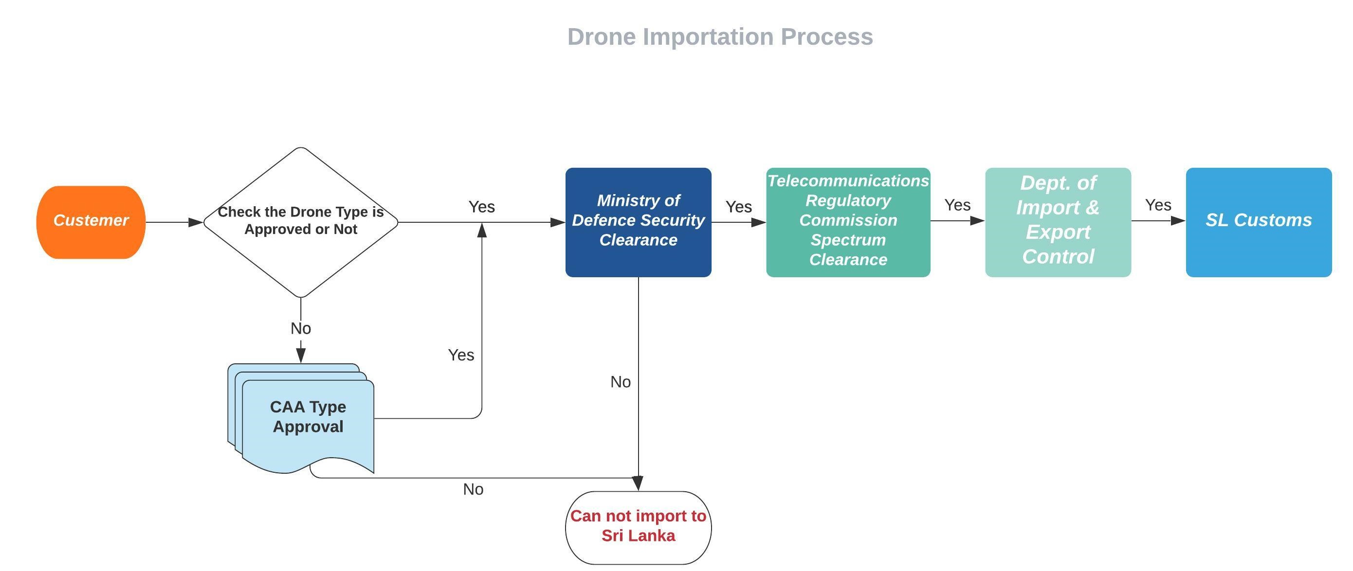 Flowchart July2021