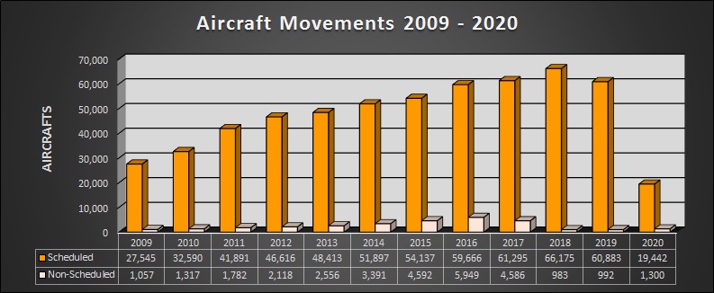 AIRCRAFT 2021