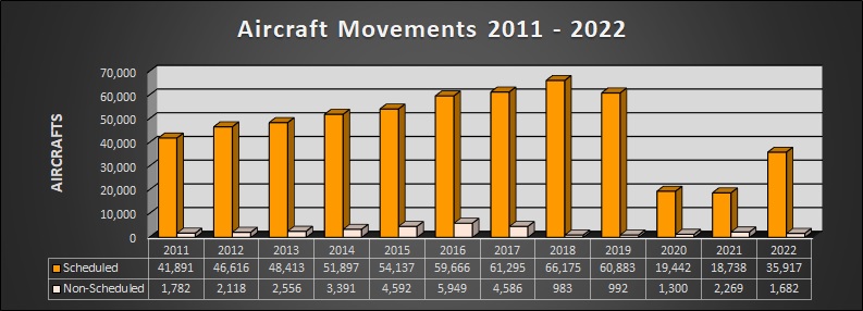 Aircraft upto2022