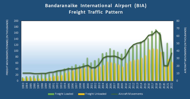 BIA Cargo upto2022