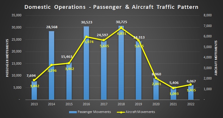 Domestic Operations upto2022
