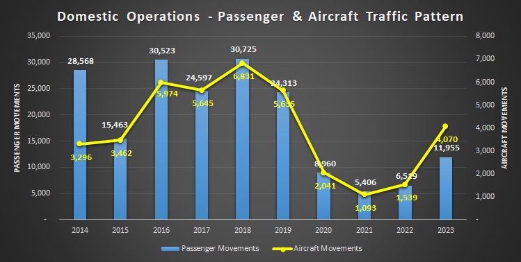 Domestic Operations 2023