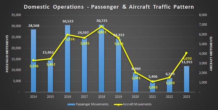 Domestic Operations 2023